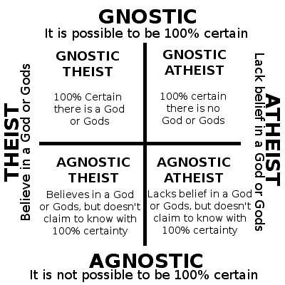 chart explaining how an atheist can be agnostic found on Reddit